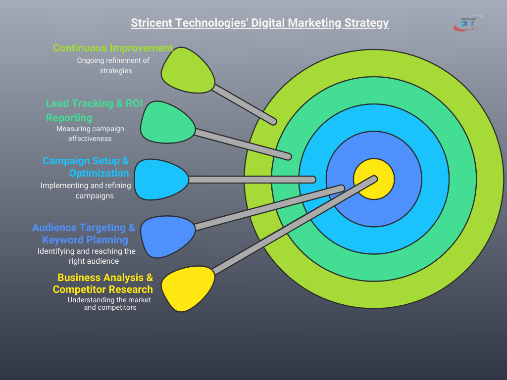 digital marketing strategies targeting image