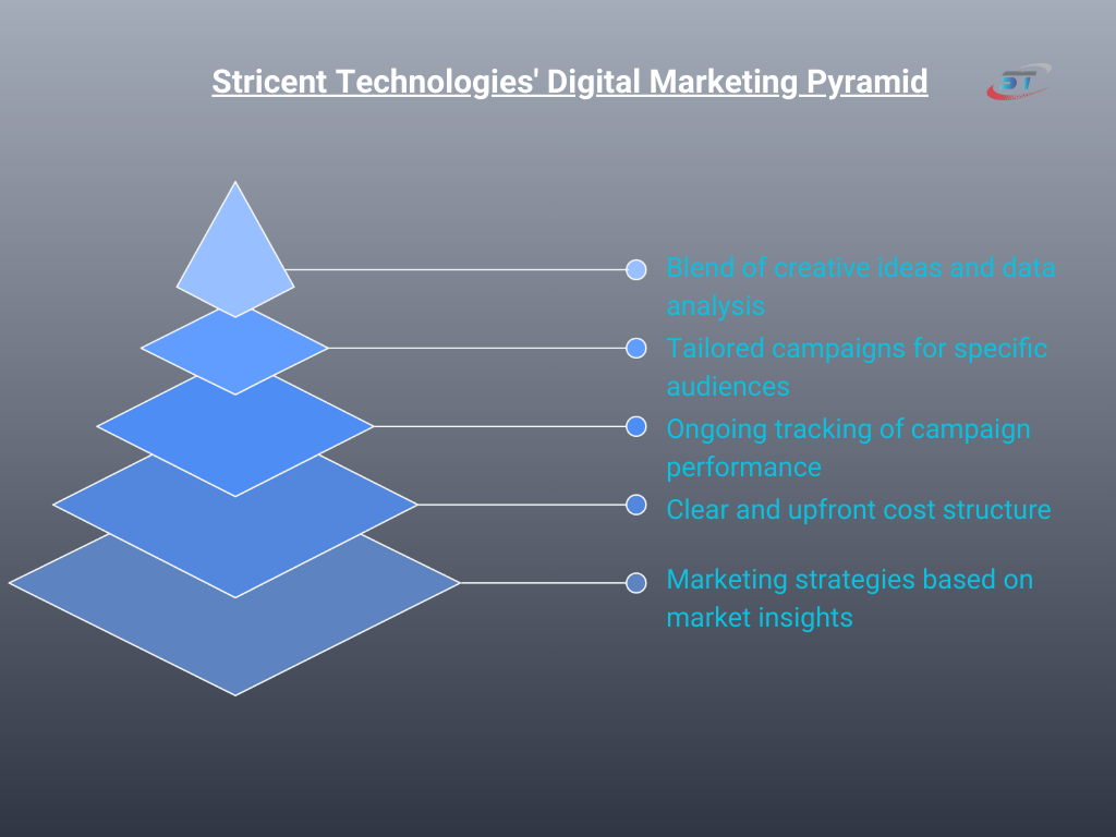 Digital marketing services pyramid showing strategy, campaigns, tracking, and data-driven insights.